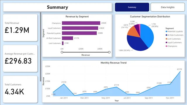 Customer_Segmentation_Project — Marketing dashboard in Power BI