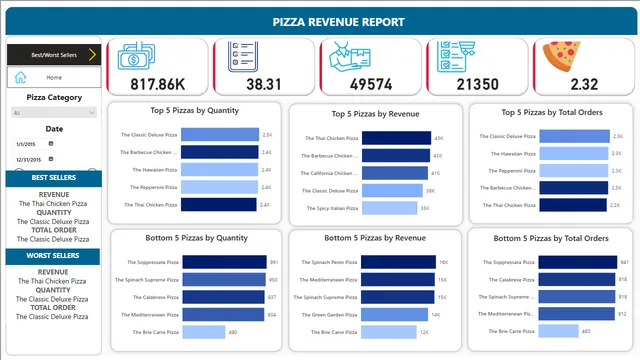 Pizza_Revenue_Report — dashboard de Vendas em Power BI