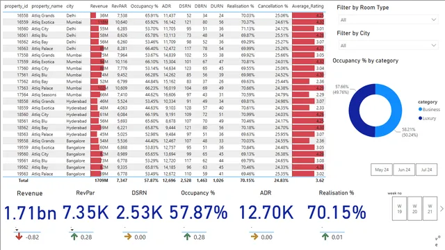 Hospitality Domain Power BI — dashboard de Operações em Power BI
