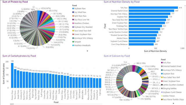 Food-Nutrition — dashboard de Operações em Power BI