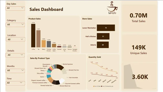 Coffee Shop Sales Dashboard — Power BI में बिक्री डैशबोर्ड