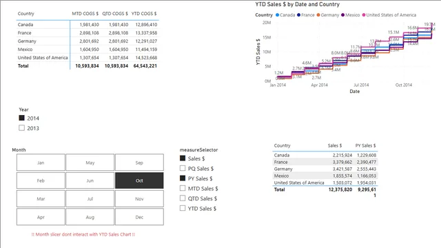 FieldParameter — dashboard de Operações em Power BI
