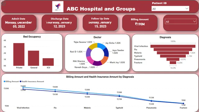 ABC Hospital and Groups — Healthcare dashboard in Power BI