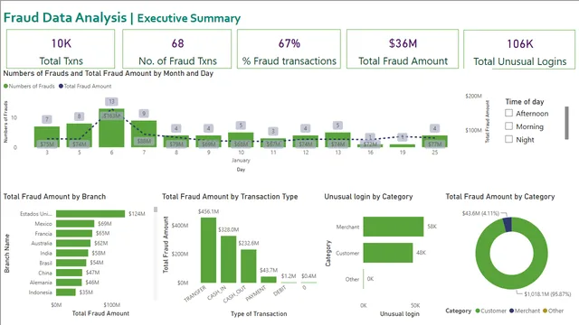 Fraud Analysis Dashboard — Power BI में Governança BI डैशबोर्ड