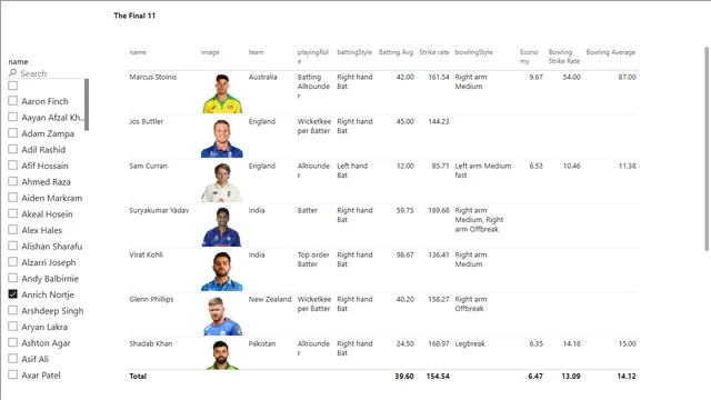 Cricket Final 11 — dashboard de Esportes em Power BI