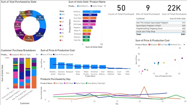 Apocolypse Food Prep - Visualizations — dashboard de Operações em Power BI
