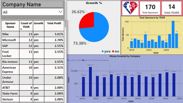 Dashboard NBA Spoonsorship — Marketing dashboard in Power BI