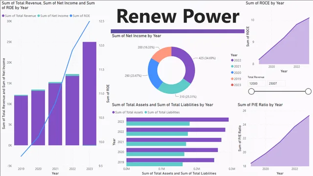 Anwesh Project — Power BI में Desconhecido डैशबोर्ड