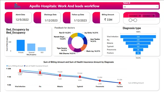 Apollo Hospital Insights Dashboard — Healthcare dashboard in Power BI