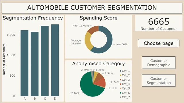 Automobile Customer Segmentation — Marketing dashboard in Power BI