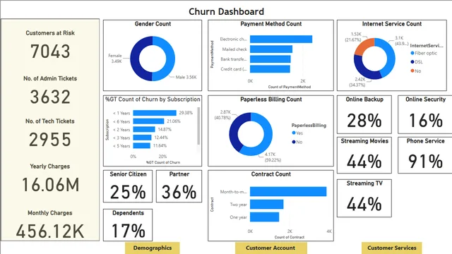 Churn Dashboard & Customer Churn Analysis — Power BI में मार्केटिंग डैशबोर्ड