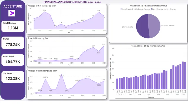 ACCENTURE FINANCE — Finance dashboard in Power BI