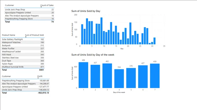 Dax Functions in Power BI — dashboard de Operações em Power BI