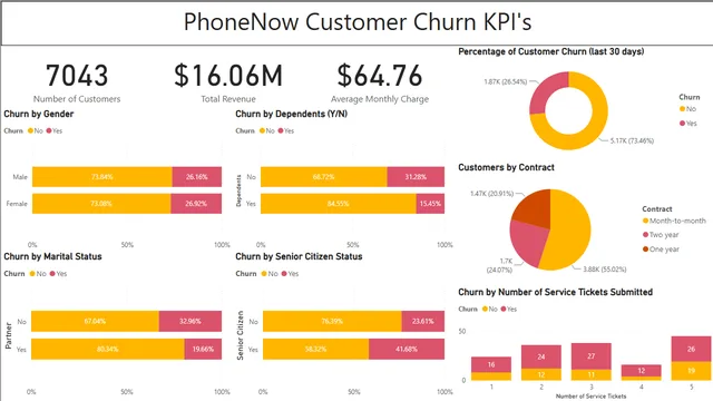 ChurnDataKPI — Power BI में Análise de Dados डैशबोर्ड