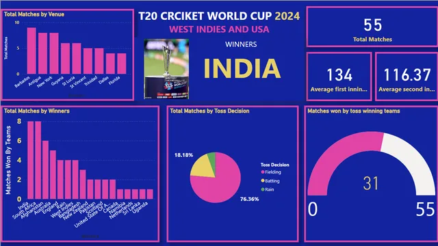 CWC 2024 Data Analytics — panel de Operaciones en Power BI