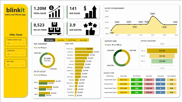 Blinkit data model — Governança BI dashboard in Power BI