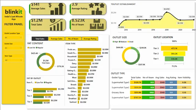 Bilinkit Analysis Sale's PROJECT — Sales dashboard in Power BI