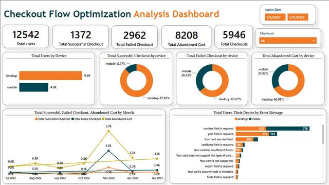 Checkout Flow Optimization Analysis Dashboard — Operations dashboard in Power BI