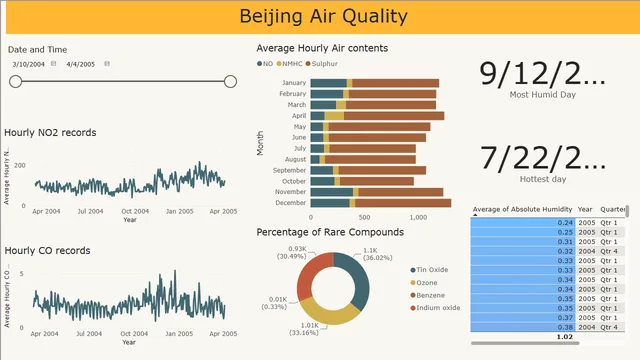 Beijing-AirQuality — dashboard de Operações em Power BI