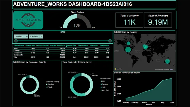 8TH — dashboard de Operações em Power BI