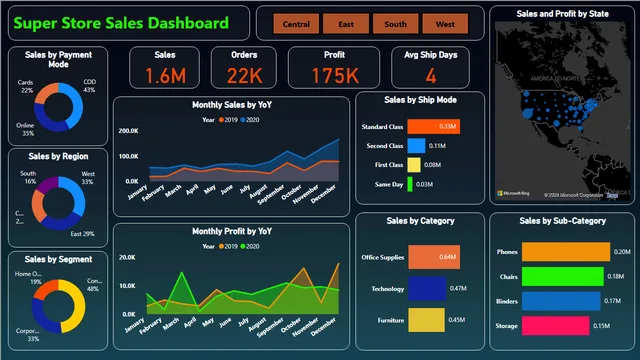 Power BI Project (Super Store Sales) — panel de Ventas en Power BI
