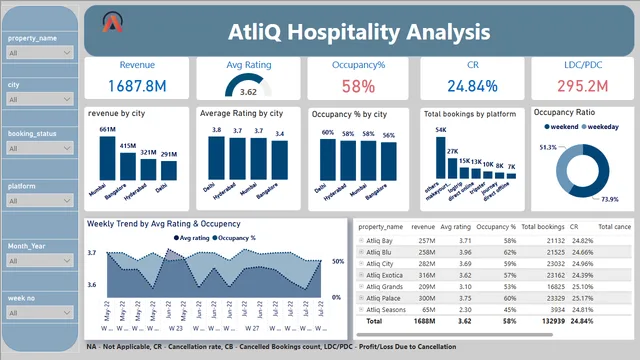 Atliq_hospitality_anaysis — dashboard de Operações em Power BI