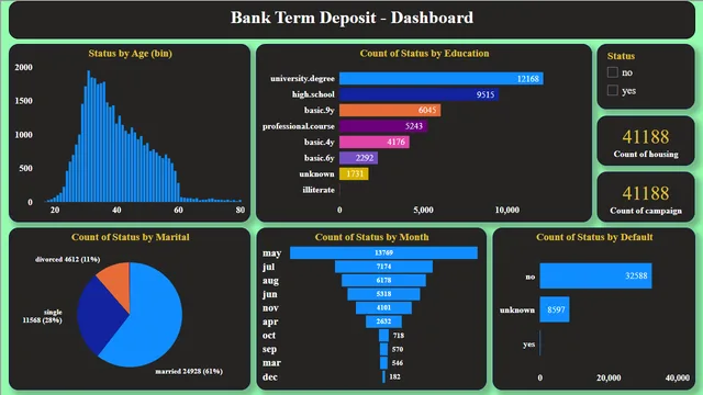 Bank_Term_Deposit — Finance dashboard in Power BI