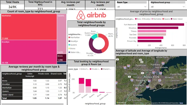AirBnB Powerbi Dashboard — dashboard de Operações em Power BI