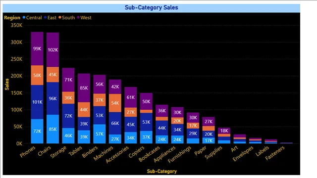 All Charts Creation — dashboard de Governança BI em Power BI