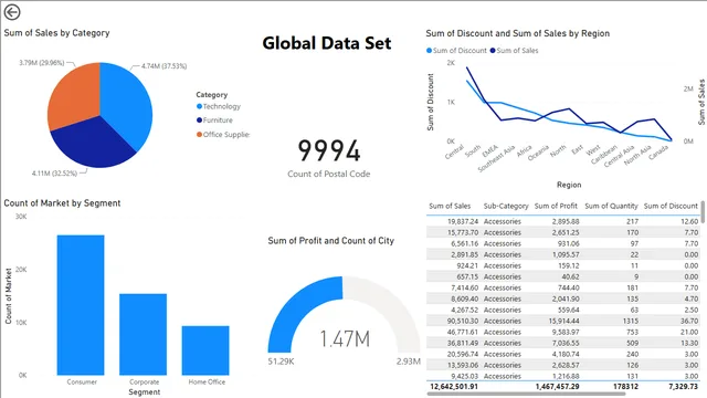 Assignment Global Data Set — Power BI में Governança BI डैशबोर्ड