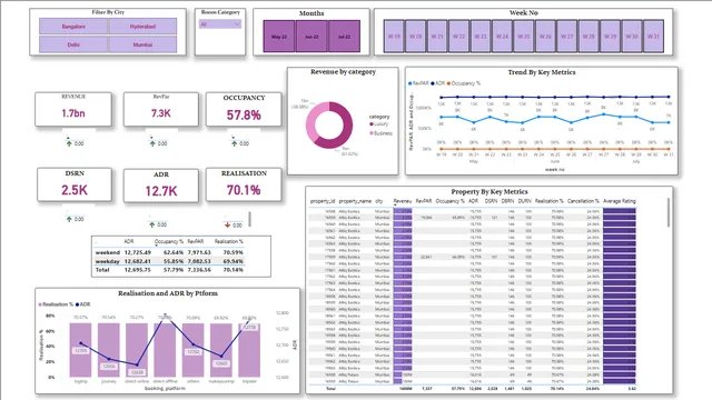 Hotel Analysis Dashboard — dashboard de Operações em Power BI