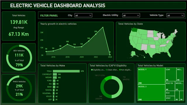 EV analysis 2014+ — dashboard de Operações em Power BI