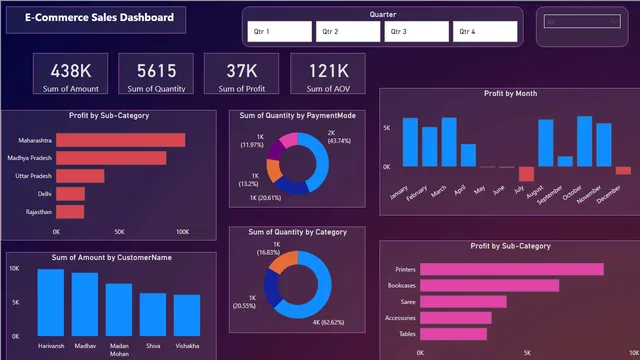 E-Commerce_Sales_Analysis — dashboard de Vendas em Power BI