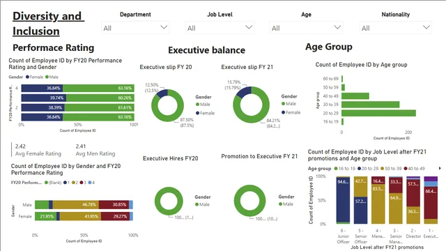 DiversityAndInclusion — HR dashboard in Power BI
