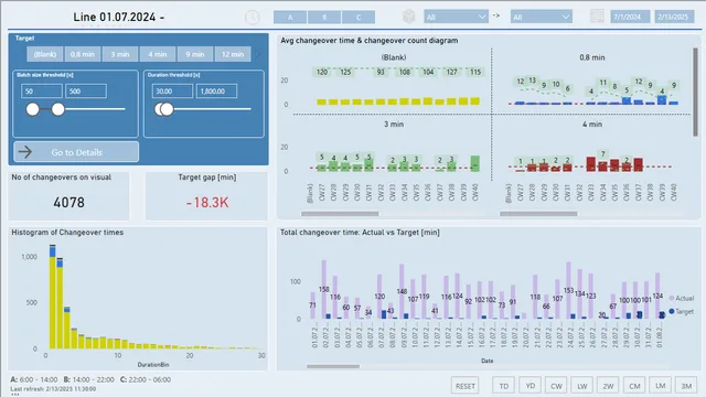 Changeovers — dashboard de Operações em Power BI