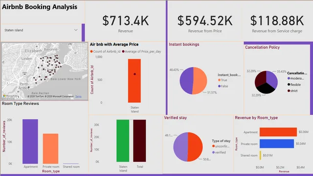 Data Visualisation Task Almabetter project — dashboard de Operações em Power BI