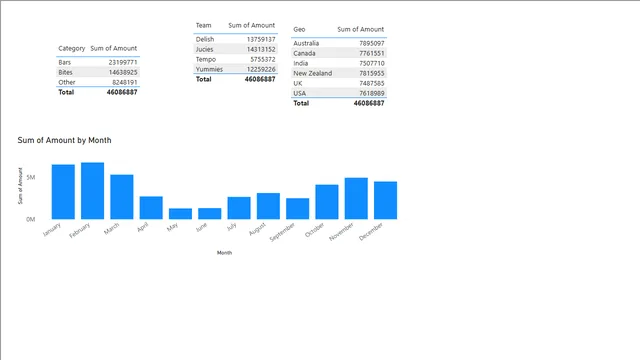 Chocolate_data — Sales dashboard in Power BI