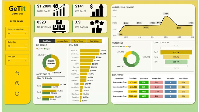Get it dashboard — dashboard de Operações em Power BI