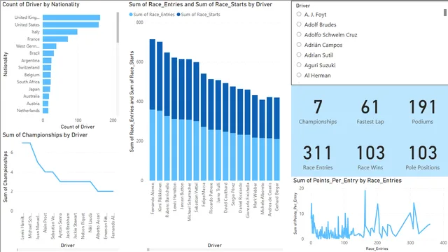 F1 Report — Operations dashboard in Power BI