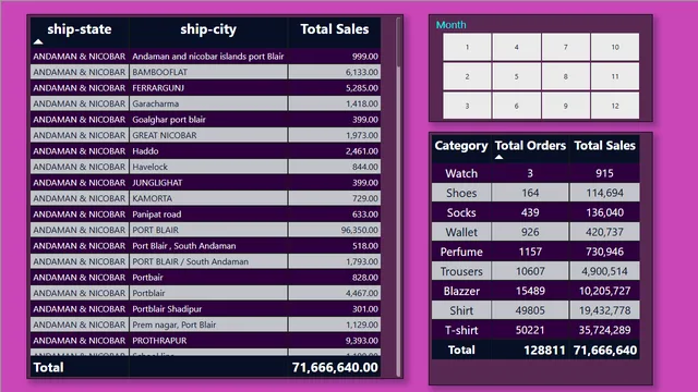 Amazon Sales Report  — Power BI में बिक्री डैशबोर्ड