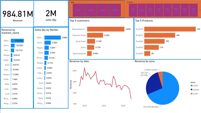 Dashboard on Sales — Power BI में बिक्री डैशबोर्ड