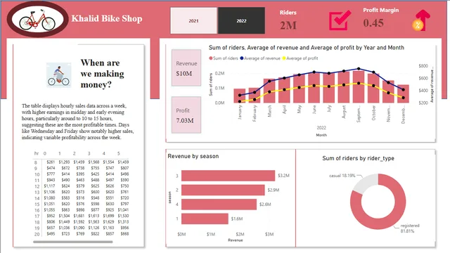 Bike_Shop_Insights — Operations dashboard in Power BI