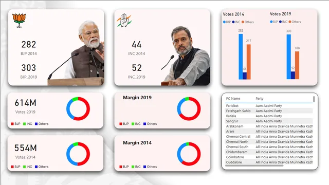 2019 VS 2014 VOTES — dashboard de Política em Power BI