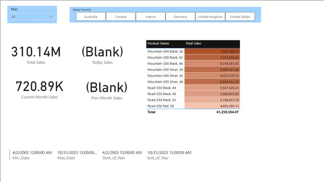 AdventureWorks_Practice — Governança BI dashboard in Power BI