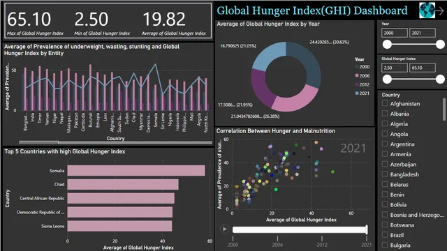 GHI Dashboard — Power BI में Governança BI डैशबोर्ड