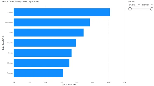 Create_Sales_Report — dashboard de Vendas em Power BI