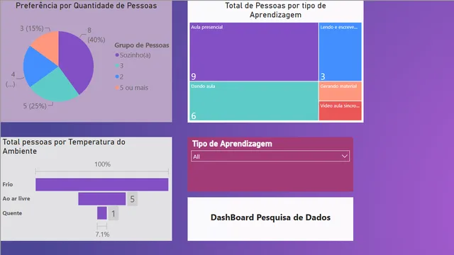 DashBoard teste — Governança BI dashboard in Power BI
