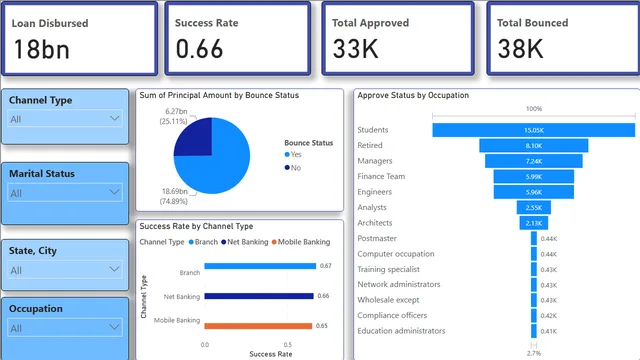PowerBI_Project — dashboard de Governança BI em Power BI