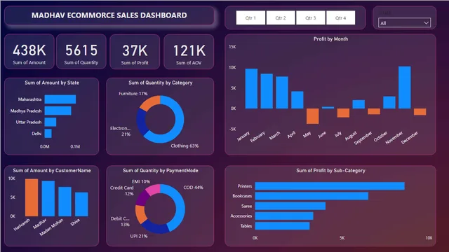 Analyzed eCommerce Sales Data Creating an Interactive Dashboard Using Power BI — Sales dashboard in Power BI