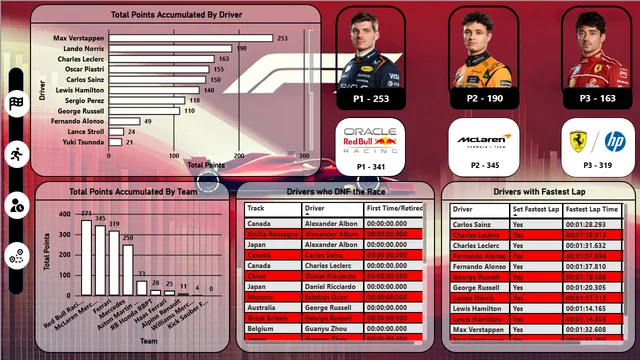Formula 1 Power BI Project — dashboard de Vendas em Power BI